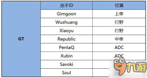 LOL2017年LPL春季賽戰(zhàn)隊(duì)名單公布 人員大變動