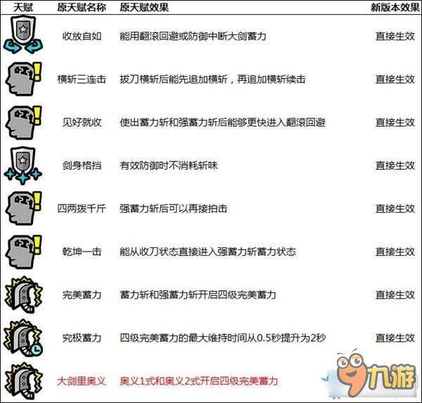 《怪物猎人OL》新版本奥义以及天赋改动一览