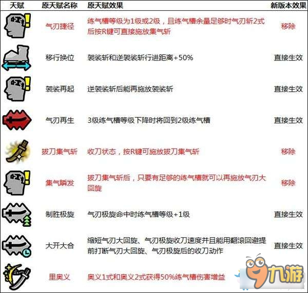 《怪物猎人OL》新版本奥义以及天赋改动一览