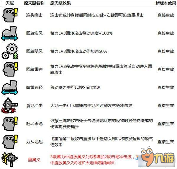 《怪物猎人OL》新版本奥义以及天赋改动一览