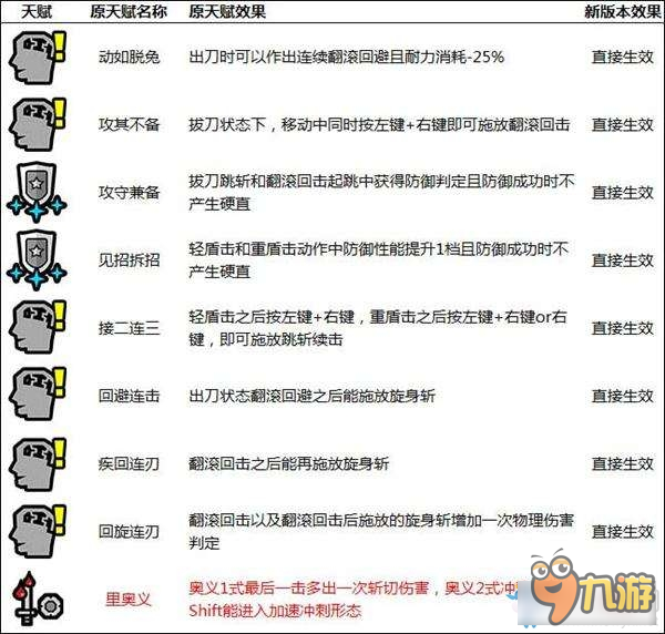 《怪物猎人OL》新版本奥义以及天赋改动一览