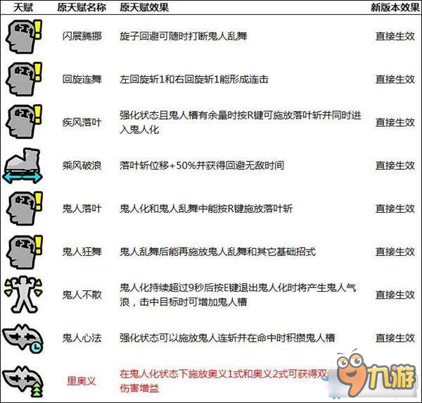 《怪物猎人OL》新版本奥义以及天赋改动一览