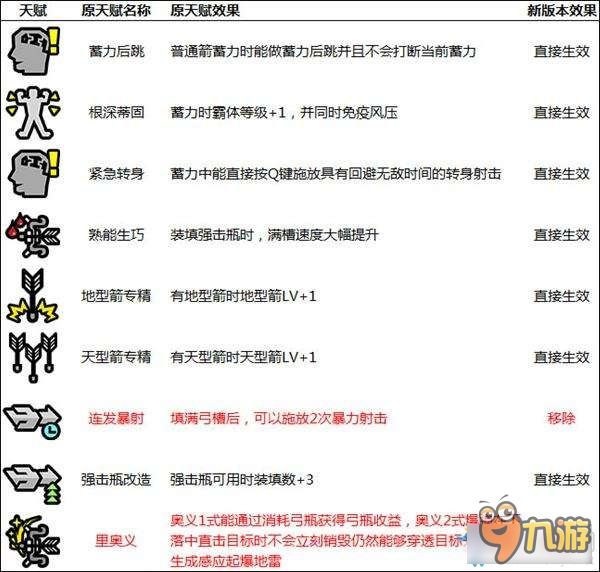 《怪物猎人OL》新版本奥义以及天赋改动一览