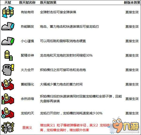《怪物猎人OL》新版本奥义以及天赋改动一览