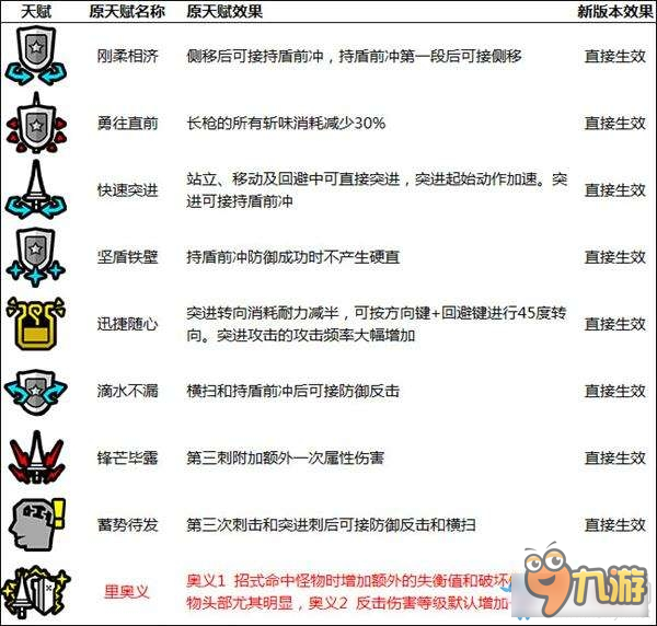 《怪物猎人OL》新版本奥义以及天赋改动一览