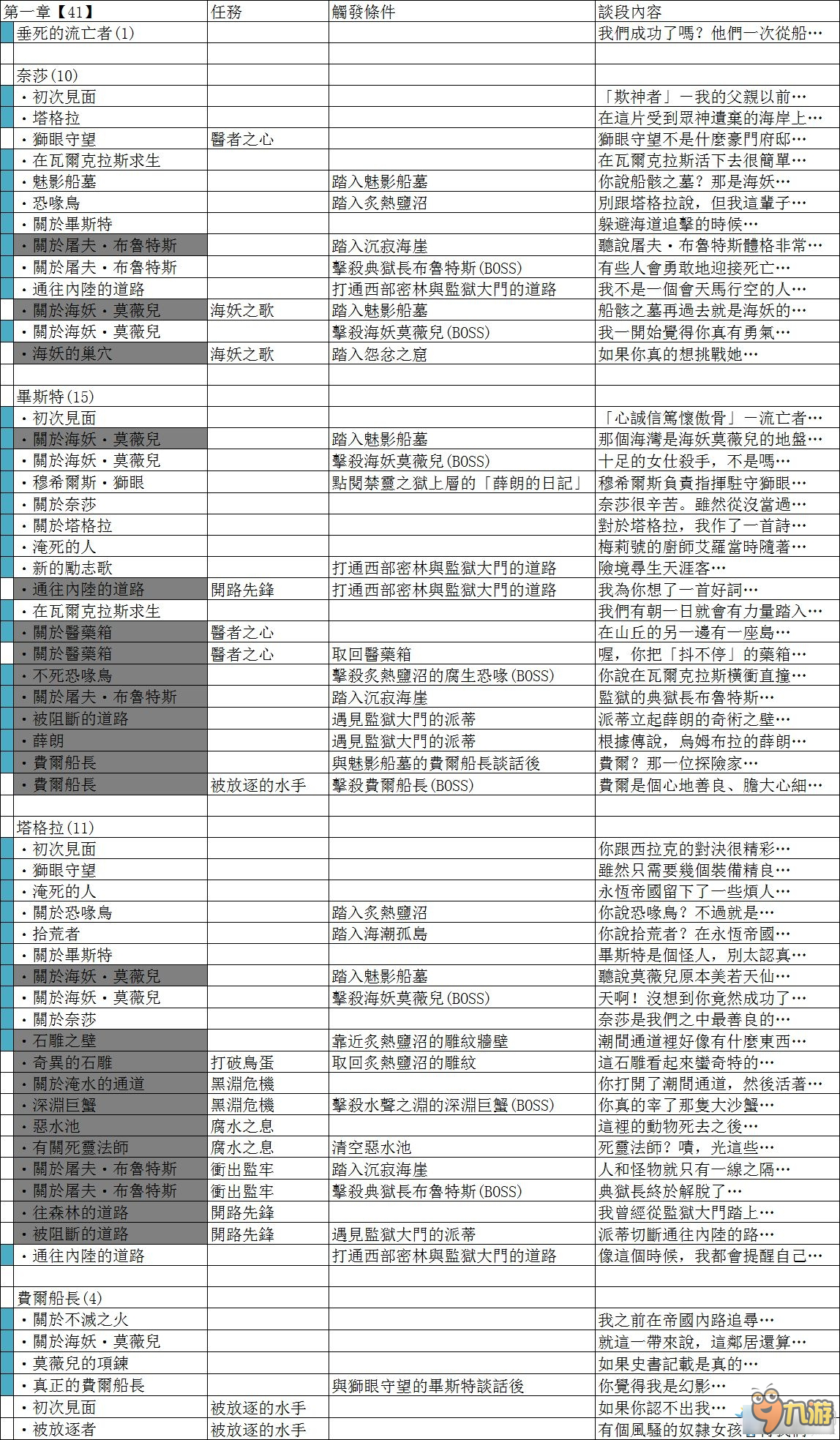 poe倾听者成就完成方法 流放之路倾听者成就是什么