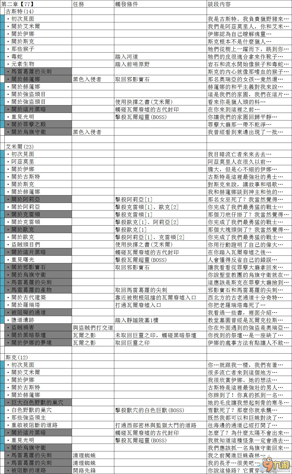 poe倾听者成就完成方法 流放之路倾听者成就是什么