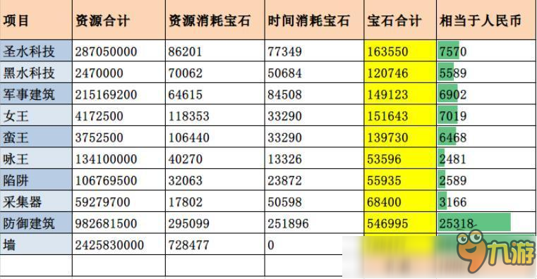 部落沖突秒滿11本要花多少錢 秒滿11本所需花費