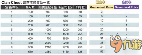 皇室战争部落宝箱怎么开启 部落宝箱解锁机制一览