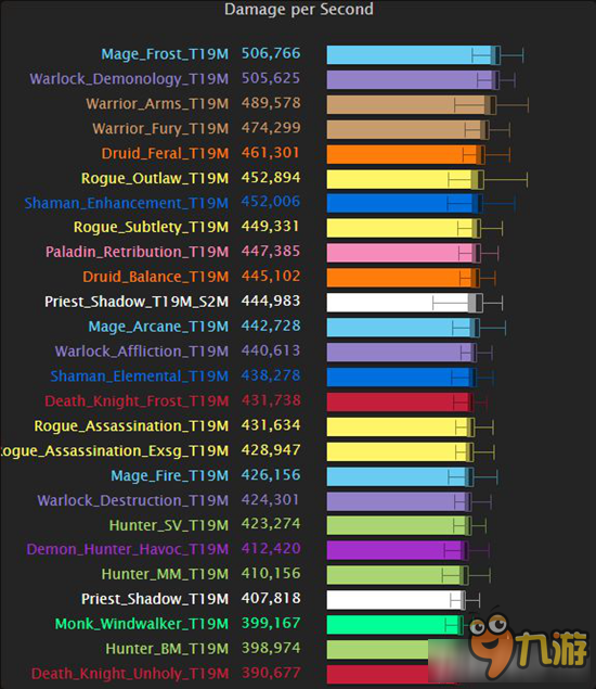 《魔獸世界》暗夜要塞T19MDPS排行介紹