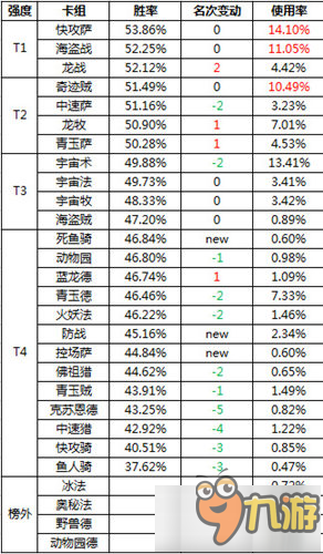 爐石傳說VS周報環(huán)境分析 薩滿上演皇者歸來