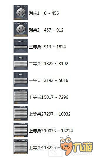 穿越火线：枪战王者-军衔升级要多少经验 升级所需经验表