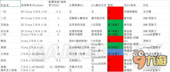 《刺客信條》全系列購(gòu)買激活漢化教程 刺客信條系列游戲怎么買