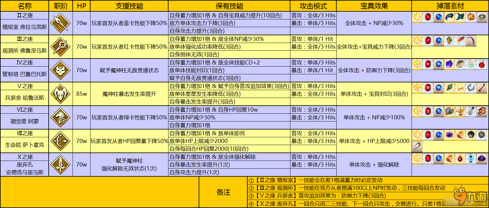 《Fate Grand Order》最终章冠位时间神殿通关攻略