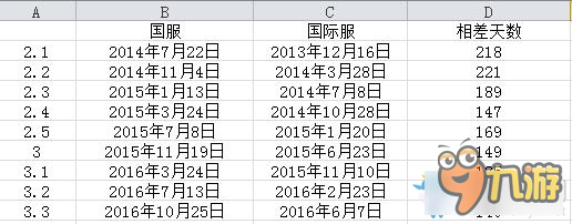 《最终幻想14》红莲解放者更新时间一览