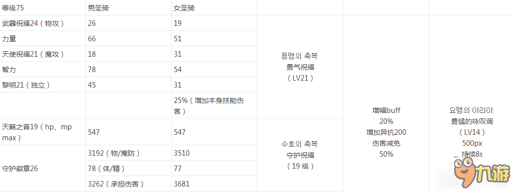 dnf男女圣騎士哪個好 dnf男女圣騎士buff對比