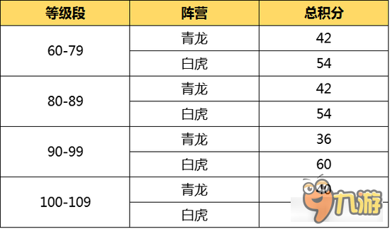 《問(wèn)道》手游首屆龍虎挑戰(zhàn)賽中場(chǎng)戰(zhàn)報(bào)