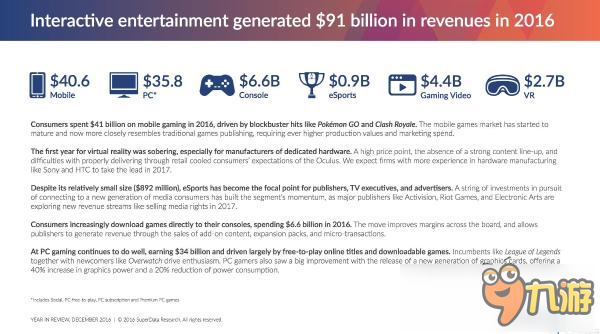 2016年游戲市場(chǎng)數(shù)據(jù)公開(kāi)：手游營(yíng)收達(dá)410億美元