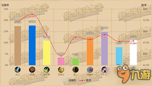 爐石傳說國服一周趨勢：薩滿勝率出場率雙稱王