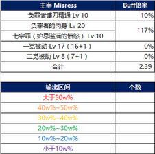 DNF现场试玩版四姨的技能数据汇总