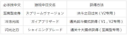 《奧特曼格斗進(jìn)化3》必殺技大全和獲得方法一覽