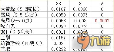 战舰少女R关于战斗评价对掉落品质的影响