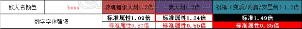 《黑暗之魂3》全敌人防御、抗性数据表