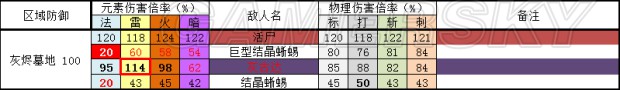 《黑暗之魂3》全敌人防御、抗性数据表