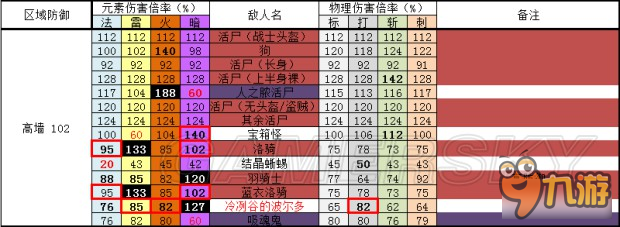 《黑暗之魂3》全敌人防御、抗性数据表