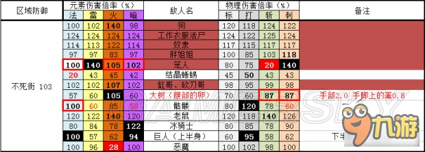 《黑暗之魂3》全敌人防御、抗性数据表