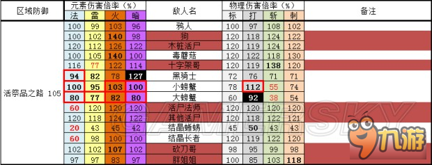 《黑暗之魂3》全敌人防御、抗性数据表