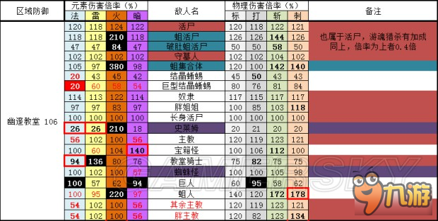 《黑暗之魂3》全敌人防御、抗性数据表