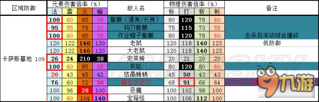 《黑暗之魂3》全敌人防御、抗性数据表