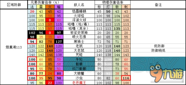 《黑暗之魂3》全敌人防御、抗性数据表