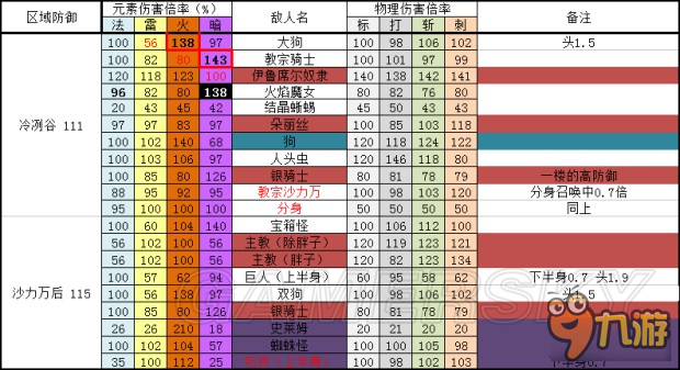 《黑暗之魂3》全敌人防御、抗性数据表