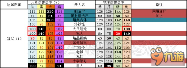 《黑暗之魂3》全敌人防御、抗性数据表