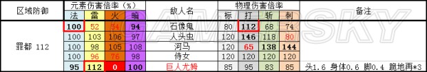 《黑暗之魂3》全敌人防御、抗性数据表