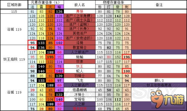 《黑暗之魂3》全敌人防御、抗性数据表