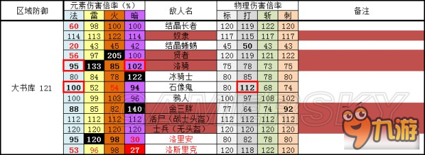 《黑暗之魂3》全敵人防御、抗性數(shù)據(jù)表