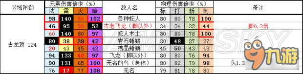 《黑暗之魂3》全敌人防御、抗性数据表