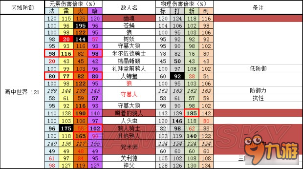 《黑暗之魂3》全敵人防御、抗性數(shù)據(jù)表