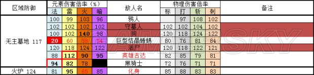 《黑暗之魂3》全敌人防御、抗性数据表