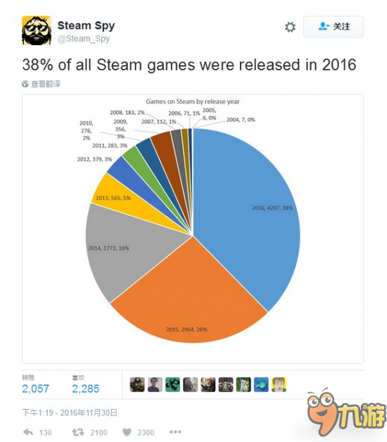 Steam2016年度游戲數(shù)量瘋狂增長(zhǎng) “剁手黨”哭暈在廁所