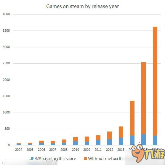 Steam2016年度游戲數(shù)量瘋狂增長(zhǎng) “剁手黨”哭暈在廁所