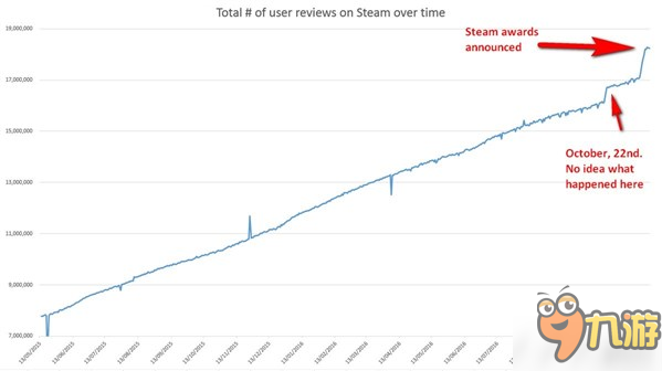 Steam2016年度游戲數(shù)量瘋狂增長(zhǎng) “剁手黨”哭暈在廁所