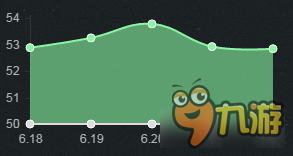 《LOL》6.23版本強(qiáng)勢英雄 開啟S7上分之路