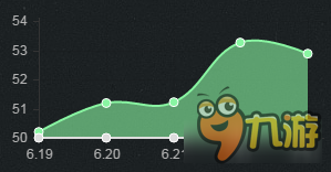 《LOL》6.23版本強(qiáng)勢英雄 開啟S7上分之路