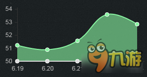 《LOL》6.23版本強(qiáng)勢英雄 開啟S7上分之路