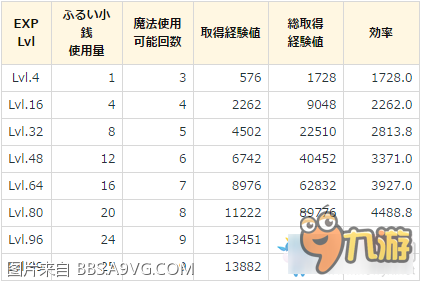 最終幻想15硬幣效率值計(jì)算 最終幻想15硬幣效率值介紹