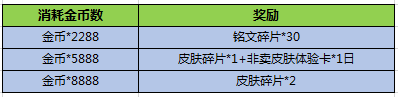 王者荣耀消耗多少金币才能得非卖皮肤 消耗金币一览